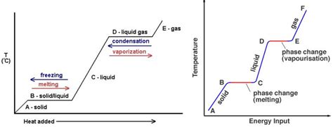 Latent heat — in thermochemistry, latent heat is the amount of energy in the form of heat released or absorbed by a substance during a change of phase latent heat — the heat absorbed or radiated during a change of state (i.e., melting, vaporization, fusion) at constant temperature and pressure. Adiabatic Lapse Rate | Latent Heat of Condensation | PMF IAS