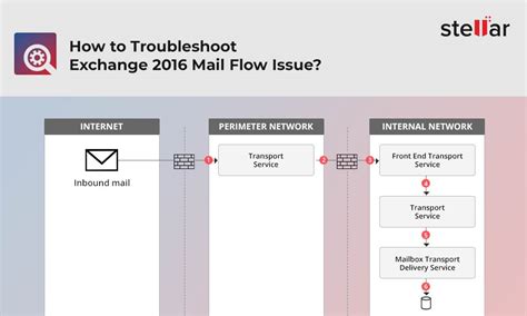 How To Troubleshoot Mail Flow Issues In Exchange Server Stellar