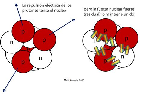 Neutrón Enciclopedia De Energia