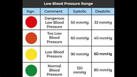 Low Blood Pressure Range Youtube