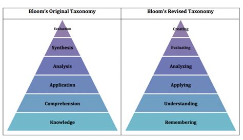 At 65 Blooms Taxonomy Is Ready For Retirement Volta Learning Group