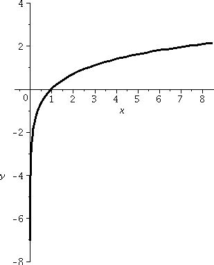 Ln sqrt. LNX/X graph. LNX. Domain of Ln. LNX=T.
