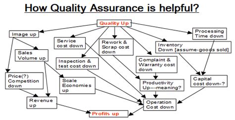 Therefore, continuous improvements are expected. What is Quality Assurance? Answered - Method Statement HQ
