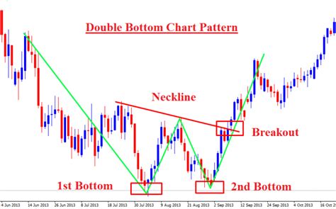Double Bottom Chart Pattern Forex Trading