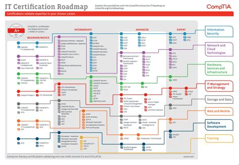 33 It Certification Road Map Maps Database Source