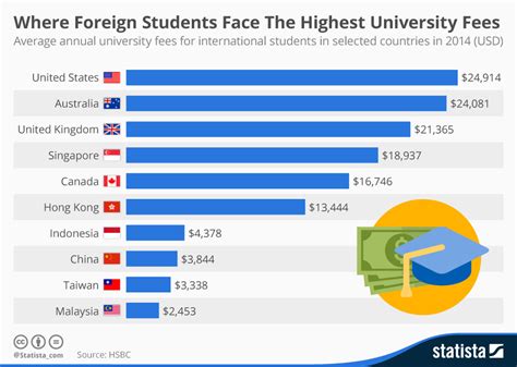 Chart Where Foreign Students Face The Highest University Fees Statista
