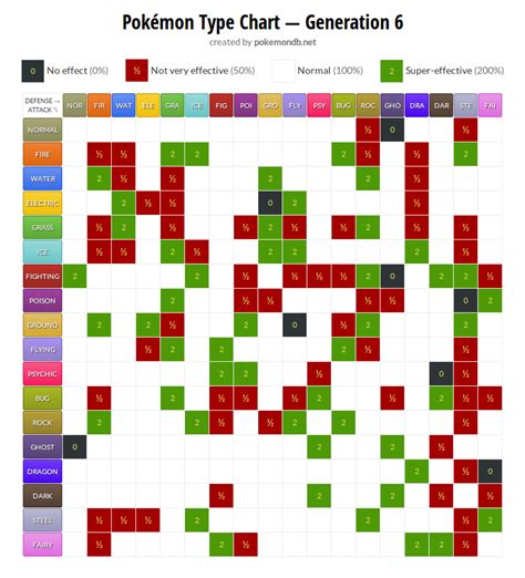 Better Design Of The New Type Chart Rpokemon