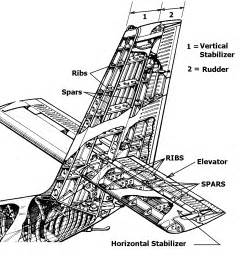 Free Aviation Study Aircraft Structure In The Empennage