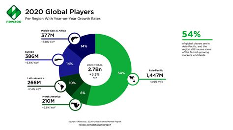 Games Industry To Surpass 3 Billion Users And 200 Billion In Revenue
