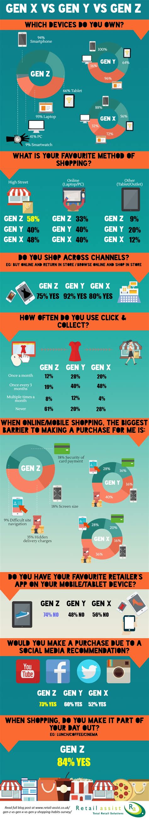 Gen Z Vs Gen X Vs Gen Y Shopping Habits Survey Retail