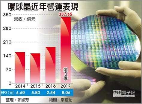 記憶體晶片」佔大宗，而環球晶在 11/7 日舉行法說會公布 q3 營運成果，經整理後提供以下觀點， 環球晶上月營收 再創新高 - 中時電子報
