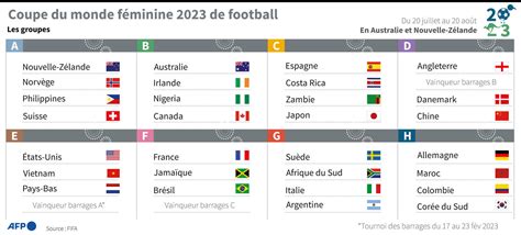 Mondial 2023 Féminin Tirage Heureux Pour Les Bleues