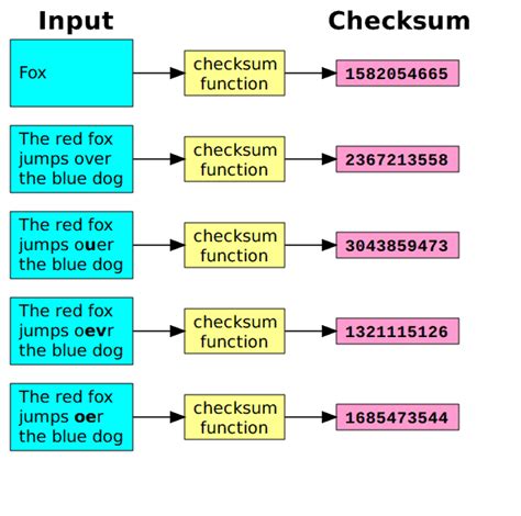 Checksum Definition And Usage