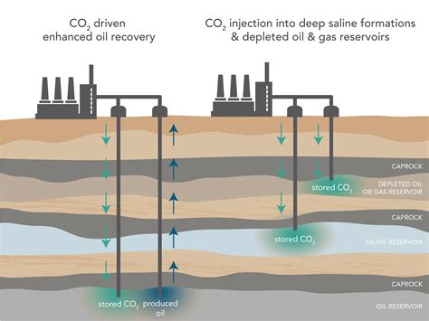 Capture can occur before, during, or after fuel is combusted. Carbon Capture & Sequestration | California Air Resources Board