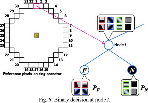 One is root node, where the data splits, and other is decision nodes or leaves, where we got final output. Fast 3D edge detection by using decision tree from depth ...