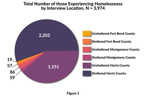 Homelessness Charts
