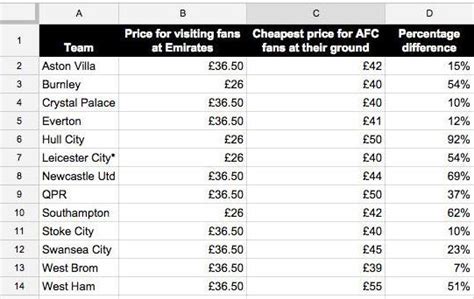 Its Cheaper At The Emirates Arsenal Ticket Prices And The Hidden