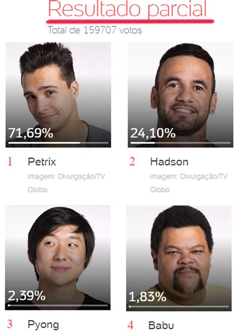 Enquete uol bbb 20 indica eliminação de victor hugo na votação do paredão e bbb 20. BBB 20: enquete mostra que Petrix está praticamente ...