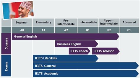 Courses And Levels For Adults British Council