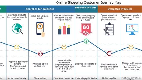 Download this free customer journey map template. How to Create a Customer Journey Map - YouTube