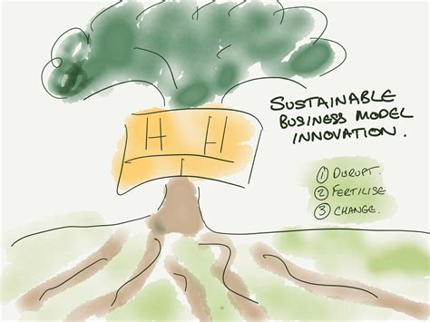 What is sustainable business model innovation? - Denis Oakley & Co