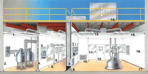 Clean architecture is different from the first one presented and solves the problems which couldn't be handled by traditional designs. Pharmaceutical Cleanroom Design Example - Storage ...