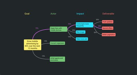 Impact Mapping Example