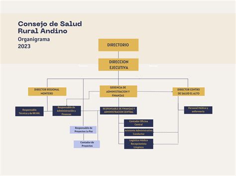 Organigrama Consejo De Salud Rural Andino