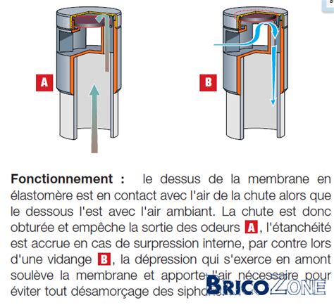 De plus, la ventilation primaire peut être remplacée par un clapet équilibreur de pression. Mauvaises odeurs sanitaires / clapet anti retour | Page 2