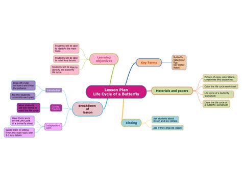 Lesson Plan Life Cycle Of A Butterfly Mind Map