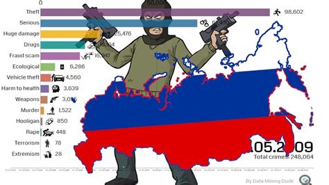 Crime in Russia data 2003-2020 - YouTube