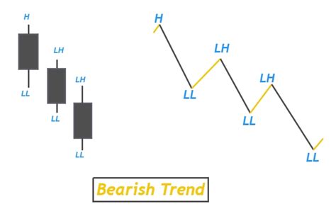Higher Highs Lower Lows Full Guide Forexbee