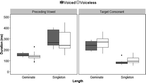 The Durational Distributions Of Vowel Preceding The Target Consonant