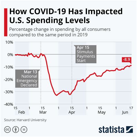 Chart How Covid 19 Has Impacted Us Spending Levels Statista