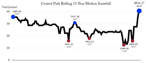 New york city snowfall, per year, last 30 years. Why New York City's Rapidly Rising Snowfall Totals Are No ...