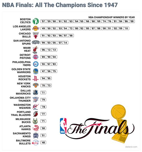 Nba Finals All The Champions Since 1947 Retirement Investments