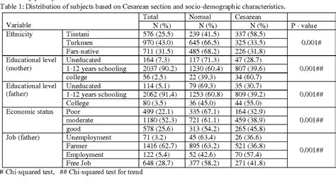 Table 1 From Cesarean Section And Some Socio Demographics Related