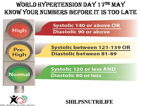 World Hypertension Day 2017 Know Your Numbers Shilpsnutrilife
