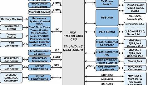 Industrial Single Board Computer - Dual Ethernet - Gateworks
