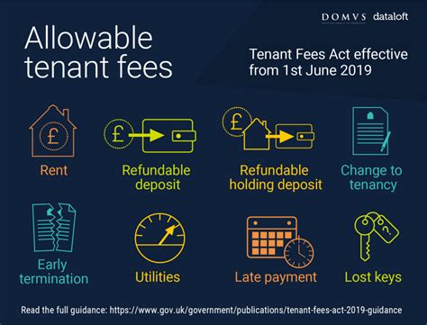 Tenant Fees Act What Does It Mean Domvs