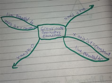 Draw The Mind Map Of Chapter Coordinate Geometry Class 9