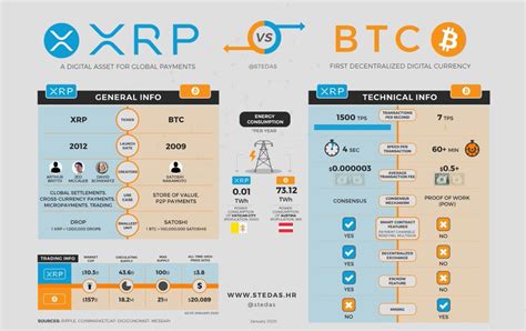 Xrp Vs Bitcoin Which Is The Best Cryptocurrency