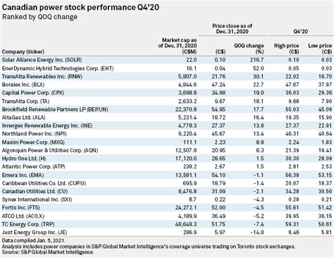TransAlta Renewables, Boralex among top-performing Canadian power ...