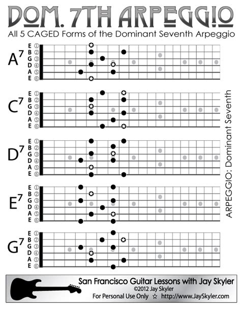 All Five Caged Forms Of The Dominant Seventh Arpeggio They Are Shown