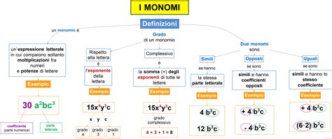 I Monomi Definizione Mappa Concettuale