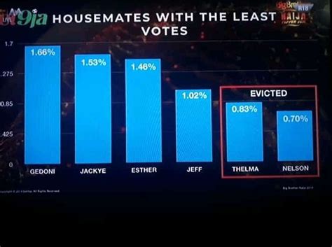 See if your state has a moratorium on evictions. Eviction & Nomination Today on Big Brother Naija (BBNaija ...