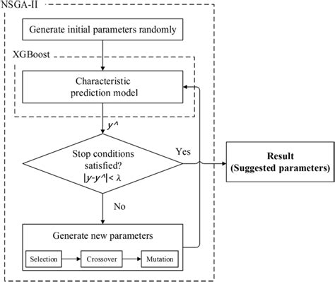 Parameter Suggestion System Algorithm Download Scientific Diagram