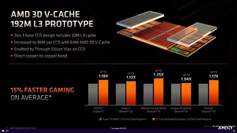 Amds Ryzen 7 5800x3d Launches April 20th Plus 6 New Low And Mid Range