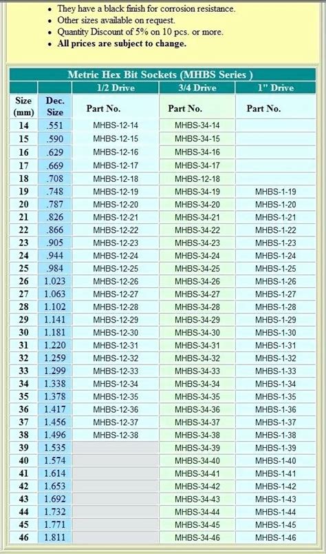 Sae And Metric Size Chart