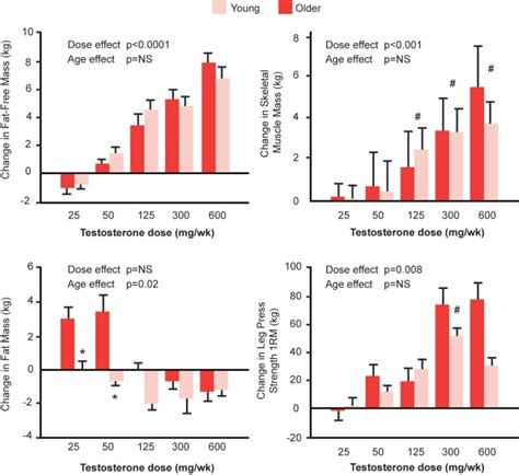 Figure 6 Testosterone Dose Response Relationship In Endotext Ncbi Bookshelf